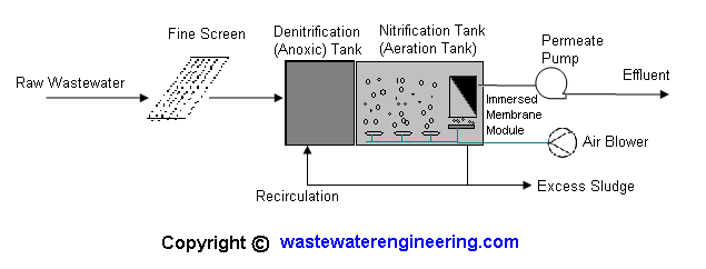 MBR Process Flow Diagram